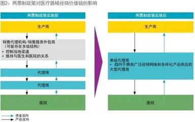 两票制 中国医疗器械行业的商业模式转变